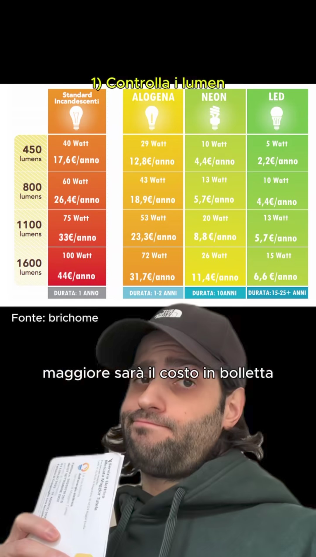 Uno dei gestori della pagina reset_energia ha condiviso questo grafico che mostra i consumi di ciascuna categoria di lampadine.
