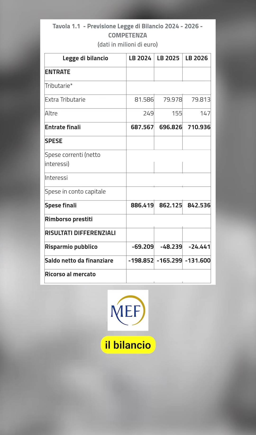 Il documento ufficiale del MEF mostra come nel 2024 il bilancio sia in profondo passivo.