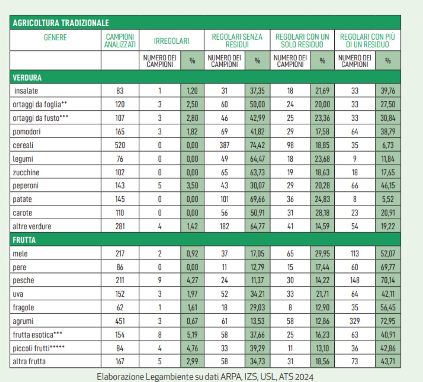 La tabella di Legambiente con le percentuali di residui di pesticidi 